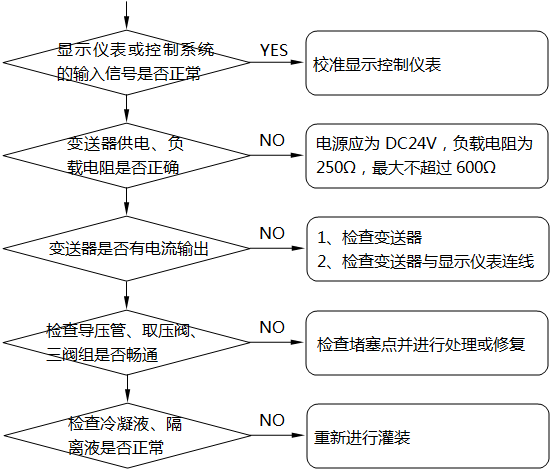 差壓式液位計顯示不正?；虿蛔兓收系臋z查及處理示意圖